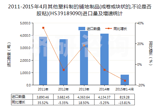 2011-2015年4月其他塑料制的鋪地制品(成卷或塊狀的,不論是否膠粘)(HS39189090)進(jìn)口量及增速統(tǒng)計(jì)